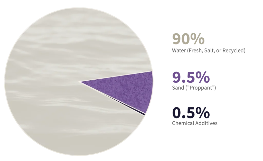 Example of a typical fracture fluid composition